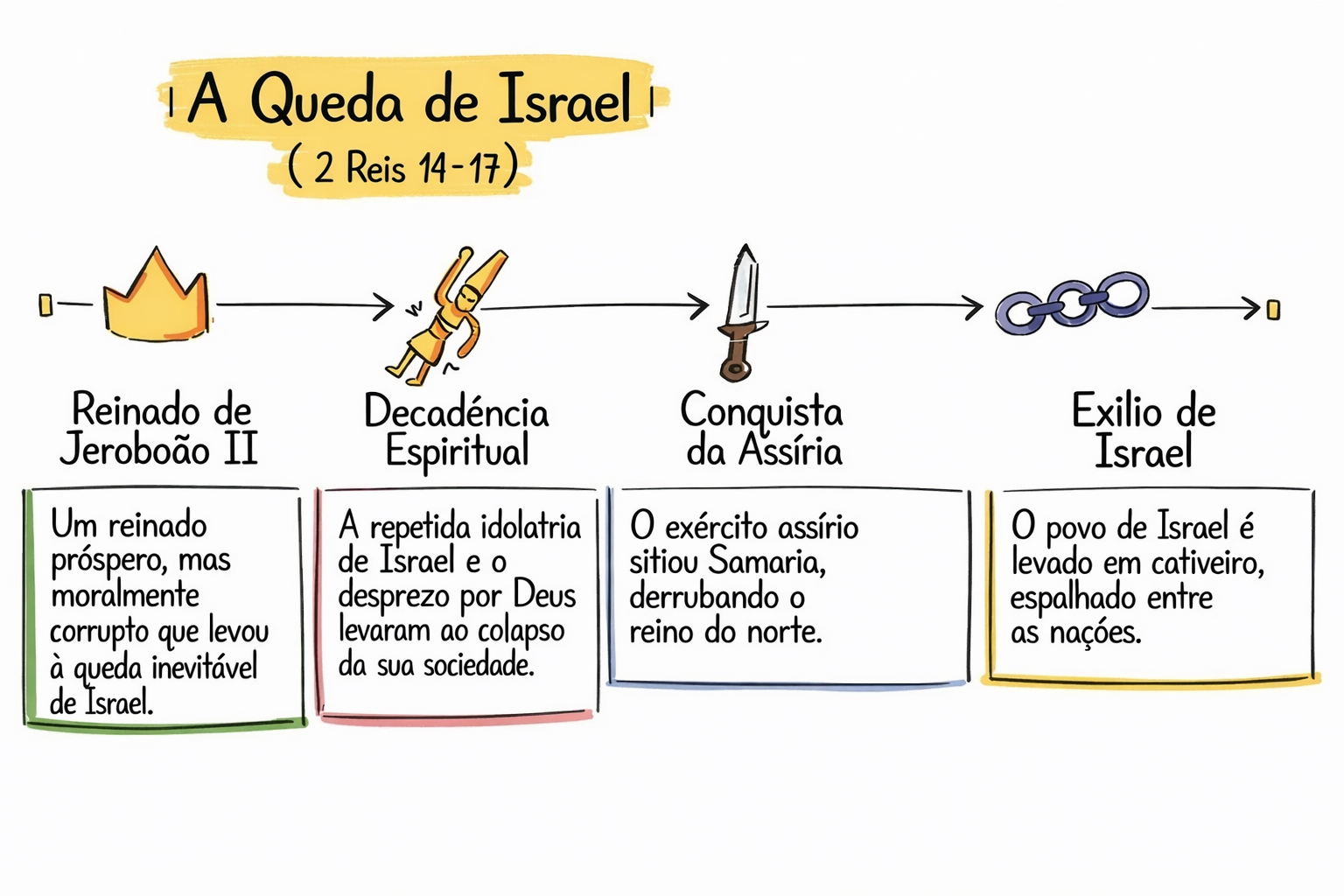 📖 Acompanhe a narrativa bíblica sem se perder
