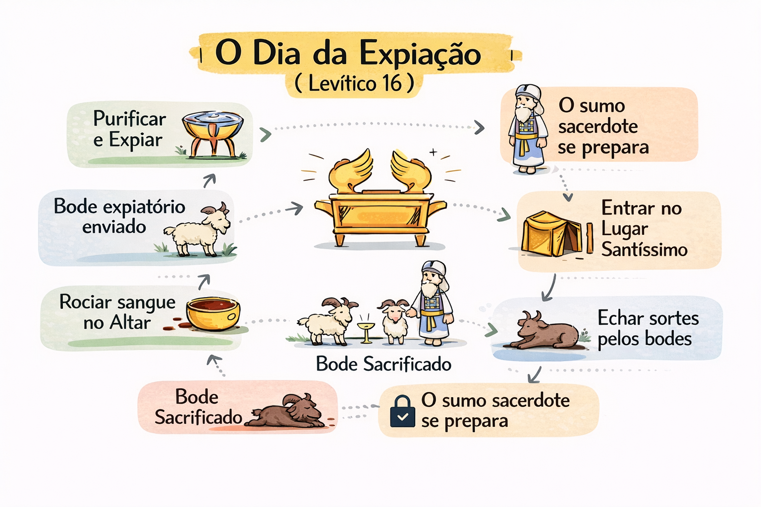 📌 Mantenha-se engajado com o aprendizado visual