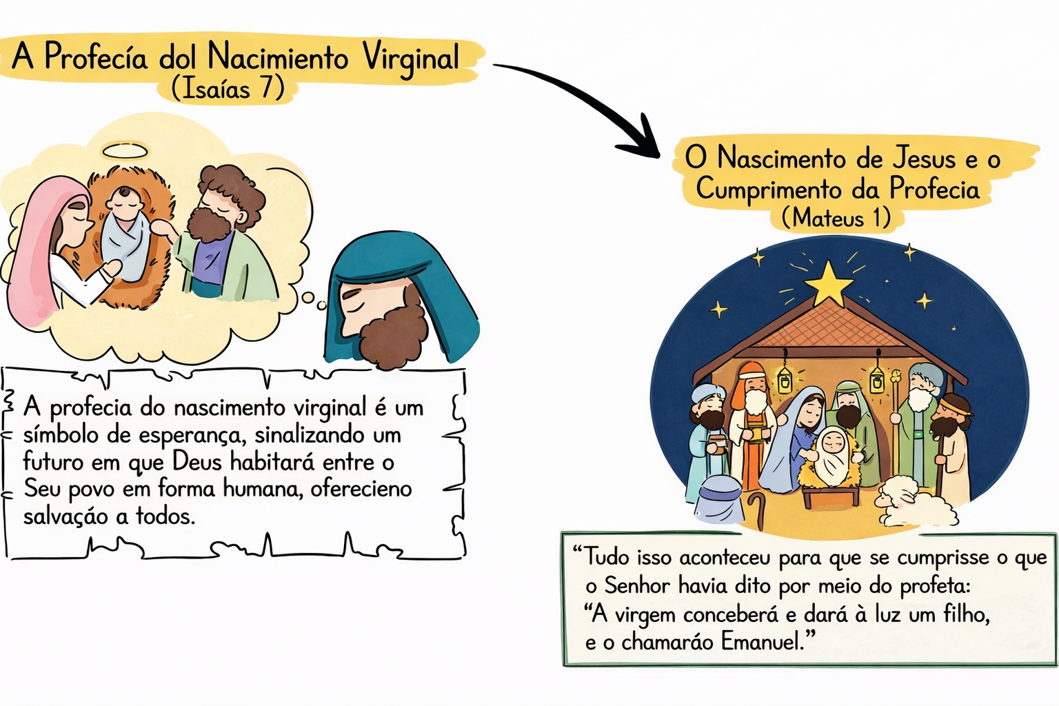 🔗 Compreenda a conexão entre o Antigo e o Novo Testamento
